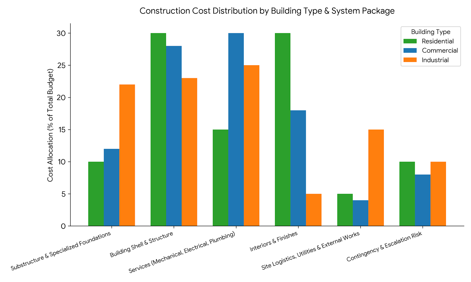 Construction Cost Analysis for Residential, Commercial, and Industrial Buildings
