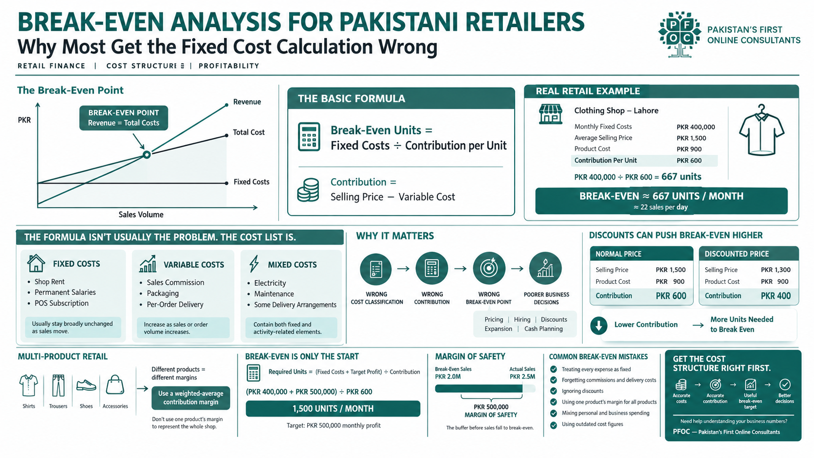 Break-Even Analysis for Pakistani Retailers: Why Most Get the Fixed Cost Calculation Wrong